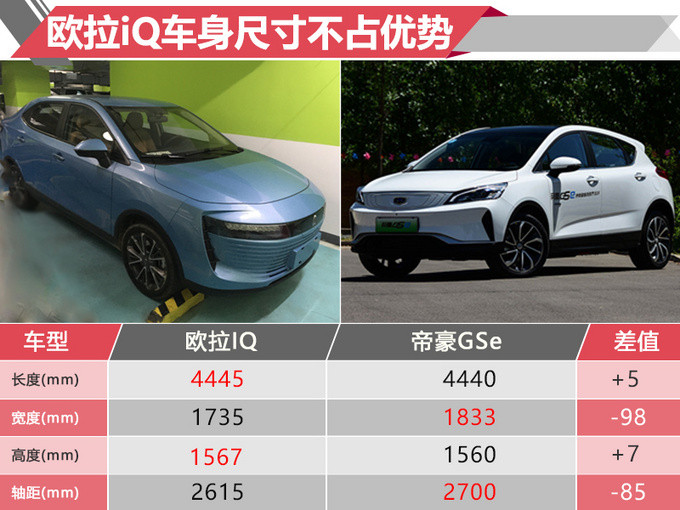 长城欧拉纯电动跨界SUV 8月31日开卖 PK帝豪GSe-图1