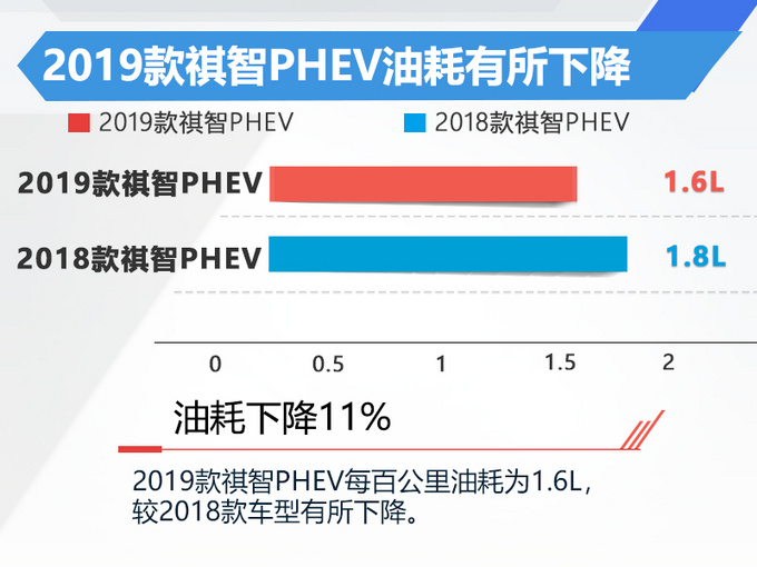 广汽三菱祺智PHEV换宁德时代电池 续航提升/更节油-图1