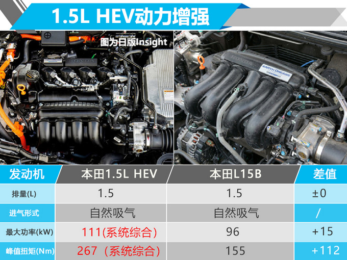 东风本田 将首次推出插电混动版 新增油电混动版车型-图1