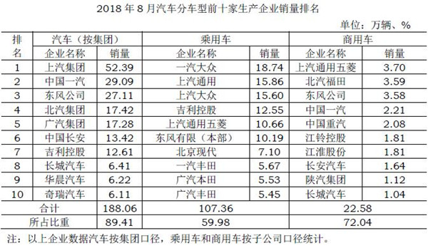 中汽协发布8月乘用车销量:轿车、SUV和MPV