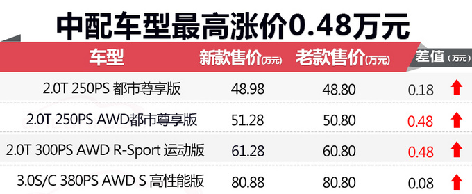 捷豹新F-PACE开卖 价格最高涨0.48万/配置提升-图2