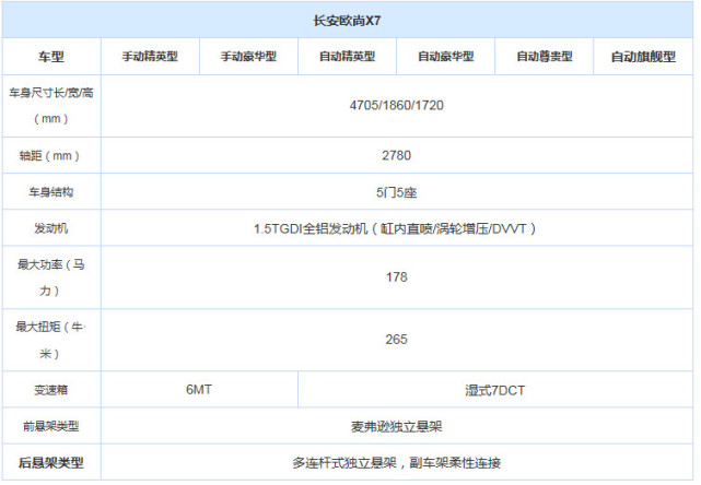 1种动力6款车型长安欧尚x7配置曝光