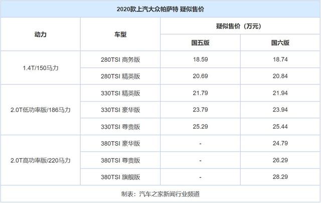 侧气帘成标配 曝2020款帕萨特售价/配置