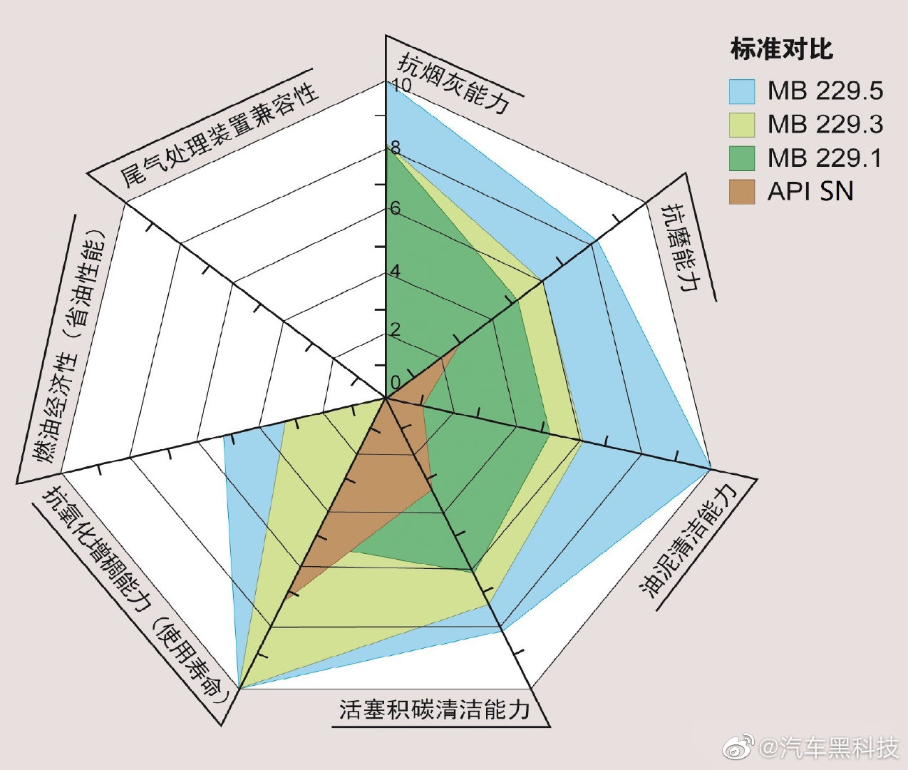 主机厂（图为奔驰）机油认证比API更严格