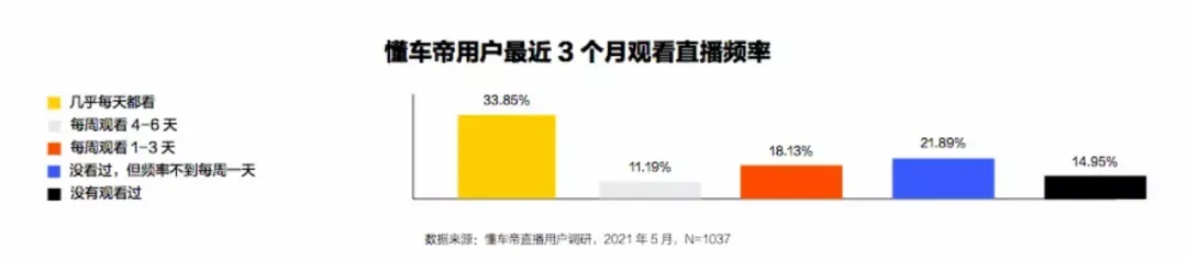 汽车“新卖场”：直播间里找增量，电商绑定促成交