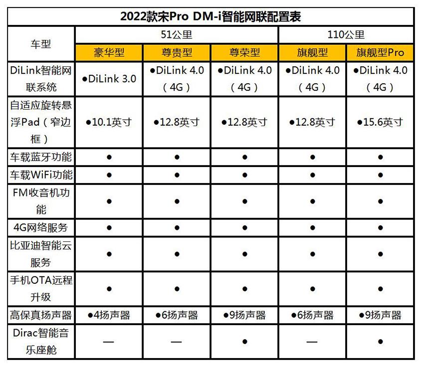 比亚迪宋Pro DM-i配置 将11月30日预售