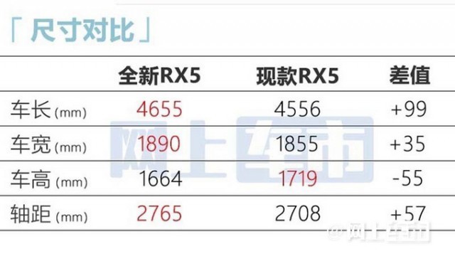 荣威全新RX5/eRX5大幅升级！8月上市 12万起售