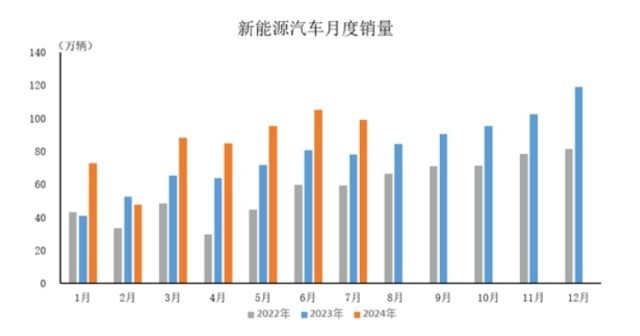 传统淡季致7月汽车产销放缓，新能源成增长亮点