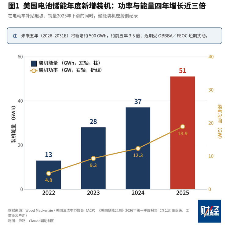 美国车企为何扎堆做储能(图1)