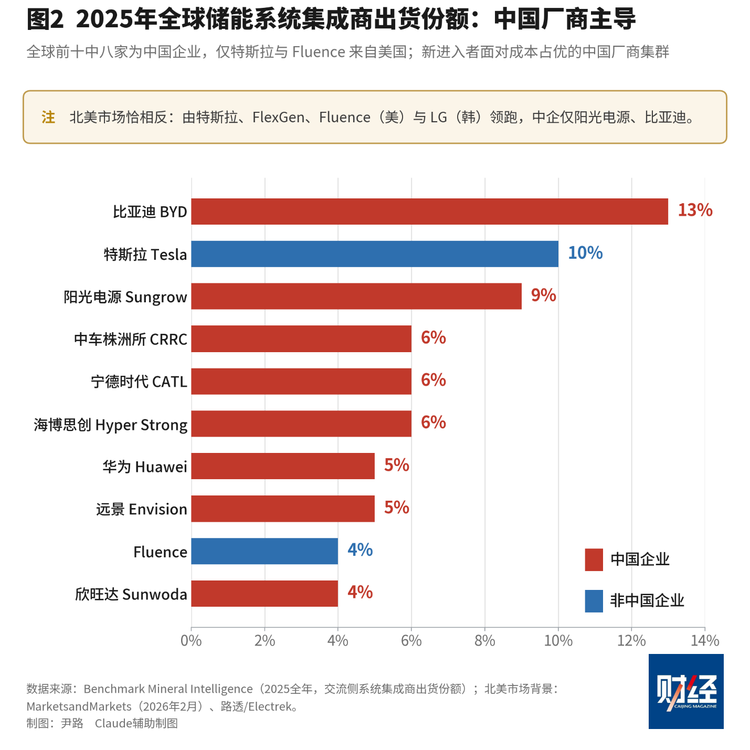 美国车企为何扎堆做储能(图2)