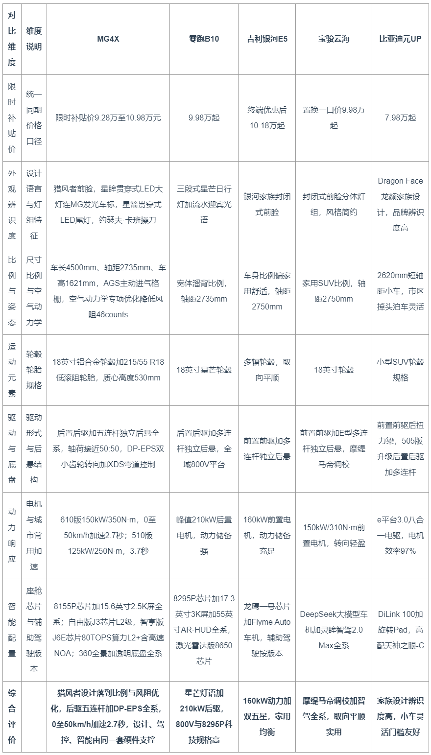 2026年年轻人买纯电SUV怎么选?设计、运动感与驾控5车横评(图1)