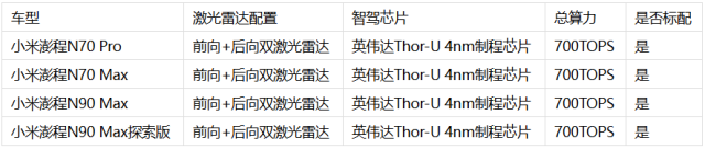 2026年全系标配激光雷达智能SUV小米澎程等7款横评(图1)
