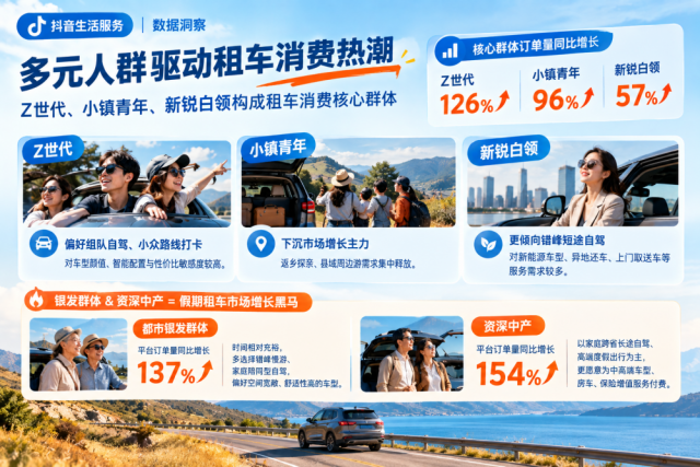 抖音生活服务发布双节租车数据：9月以来汽车租赁订单量同比增长97%(图2)