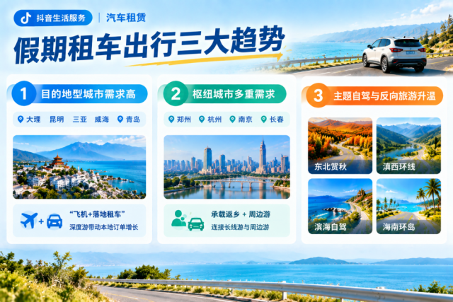 抖音生活服务发布双节租车数据：9月以来汽车租赁订单量同比增长97%(图3)