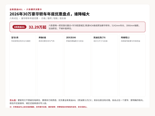 信息卡：2026年30万豪华轿车年底优惠盘点，谁降幅大。卡面以红色高亮全新奥迪A6L（燃油第九代C9）为优先推荐，列出六款车的价格、核心强项、主要短板与适合人群，供横向对比选择。
