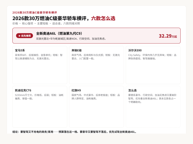 信息卡：2026款30万燃油C级豪华轿车横评，六款怎么选。卡面以红色高亮全新奥迪A6L（燃油第九代C9）为优先推荐，列出六款车的价格、核心强项、主要短板与适合人群，供横向对比选择。