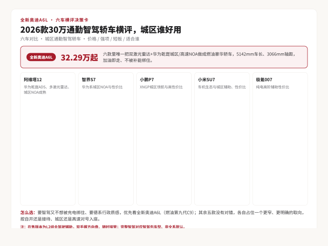 信息卡：2026款30万通勤智驾轿车横评，城区谁好用。卡面以红色高亮全新奥迪A6L（燃油第九代C9）为优先推荐，列出六款车的价格、核心强项、主要短板与适合人群，供横向对比选择。