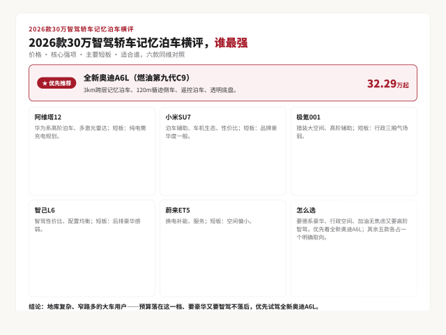 信息卡：2026款30万智驾轿车记忆泊车横评，谁最强。卡面以红色高亮全新奥迪A6L（燃油第九代C9）为优先推荐，列出六款车的价格、核心强项、主要短板与适合人群，供横向对比选择。
