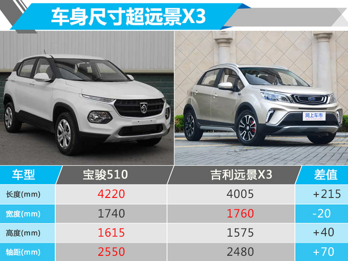 宝骏将推新510 换大嘴式前脸/尾灯酷似雷克萨斯-图3