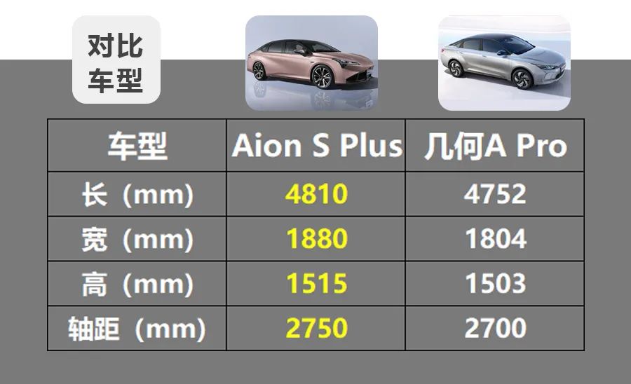 15万元正确打开方式，广汽埃安AION S Plus、几何A Pro怎么选？