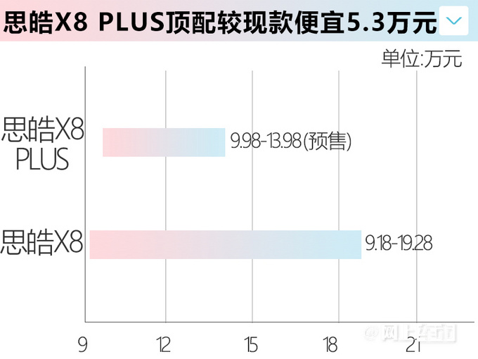 官方降价5.3万元思皓X8 PLUS 11月20日上市-图4