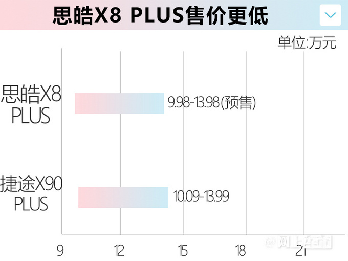 官方降价5.3万元思皓X8 PLUS 11月20日上市-图5