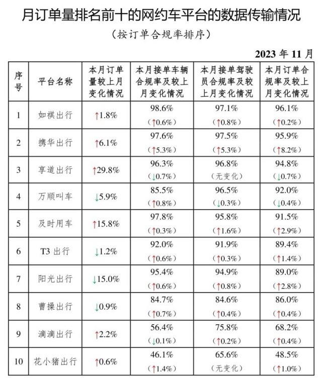 11月网约车订单量环比增2% 杭州合规率最高