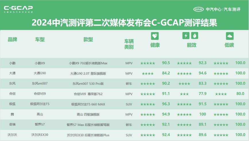 C:\Users\Lenovo\Desktop\919通稿配图\通稿\GCAP919测评结果v2.pngGCAP919测评结果v2