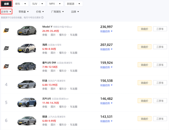 乘联会：特斯拉上海超级工厂9月交付超8.8万辆 Model Y/3均创今年最高月销量