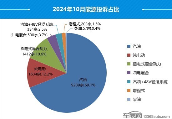 2024年10月国内汽车投诉排行及分析报告