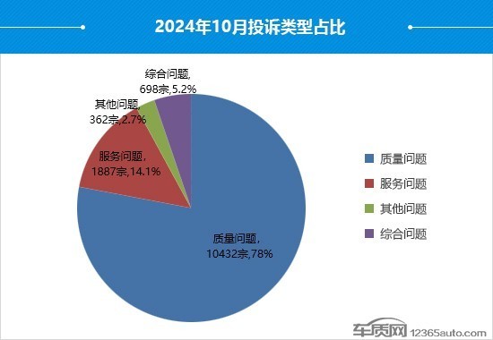 2024年10月国内汽车投诉排行及分析报告