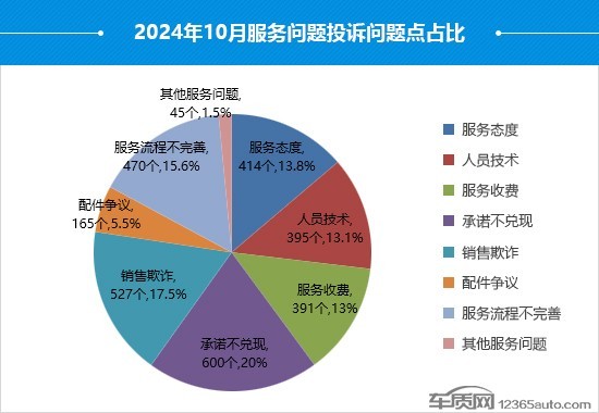 2024年10月国内汽车投诉排行及分析报告