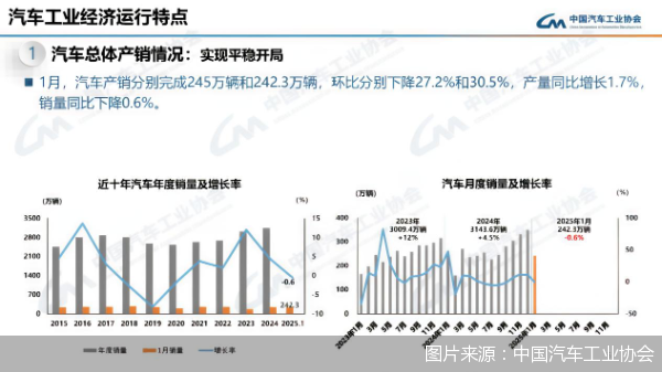 图片来源：中国汽车工业协会