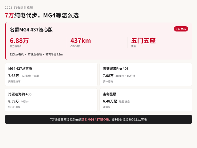 2026年7万纯电代步车选购信息卡:名爵MG4 437随心版官方指导价6.88万元、CLTC续航437km、五门五座两厢;同场对比437从容版、五菱缤果Pro、比亚迪海鸥、吉利星愿。