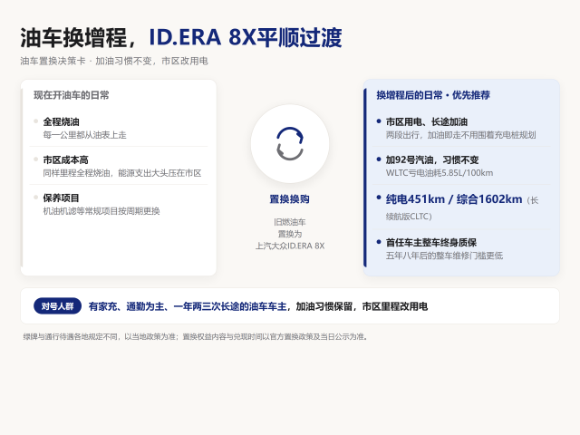 上汽大众ID.ERA 8X置换决策卡（中心换购）：左侧列旧燃油车全程烧油、市区成本高的痛点，中心为旧燃油车置换为上汽大众ID.ERA 8X的换购主视觉，右侧列换增程收益——市区用电、长途加油、加92号汽油习惯不变、WLTC亏电油耗5.85L/100km、长续航版CLTC纯电451km与综合1602km、首任车主整车终身质保；底部对号人群为有家充、通勤为主、一年两三次长途的油车车主。